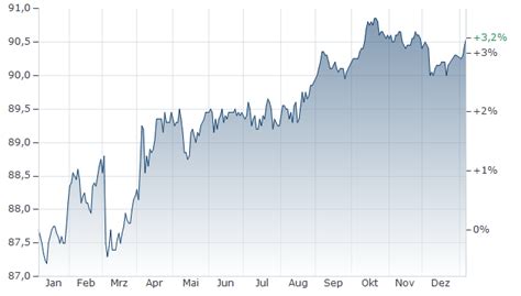 HLB5QQ | Landesbank Hessen-Thueringen Girozentrale-Anleihe: 0,550 % bis ...