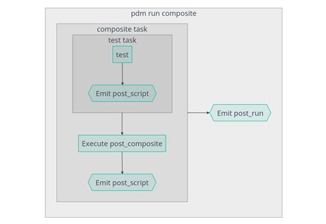 Image result for PDM Script