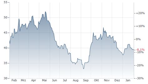 VANECK RARE EARTH AND STRATEGIC METALS ETF Kurs | A2AHH9 | US92189H8051 ...