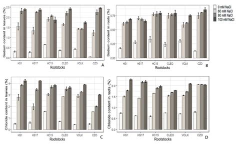 Salinity-Induced Physiological Responses of Three Putative Salt ...