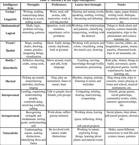 Multiple Intelligence Chart 的图像结果