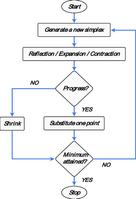 Image result for Nelder-Mead Numerical Algorithm in Excel