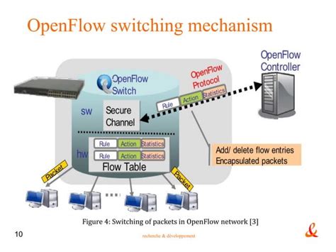 Image result for OpenFlow 1.3 Tutorial