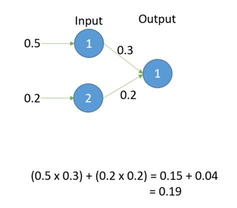 Image result for Neural Network Matrix-Vector Multiply