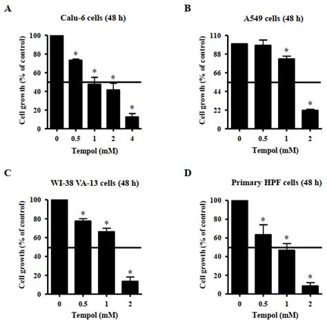 Tempol Inhibits the Growth of Lung Cancer and Normal Cells through ...