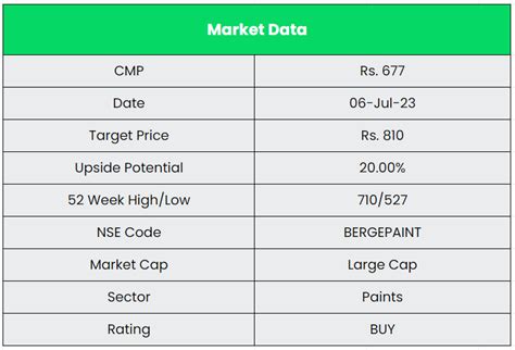 Alpha | Berger Paints India Ltd. - Equity Research DeskInsights