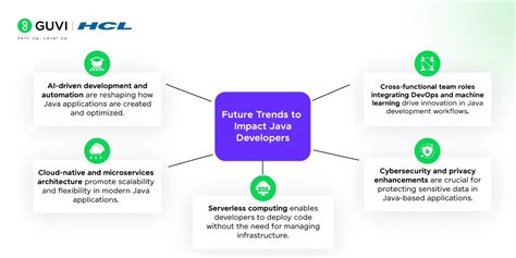 Image result for Java Developer What They Do