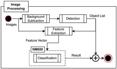 Classification of Micromobility Vehicles in Thermal-Infrared Images ...