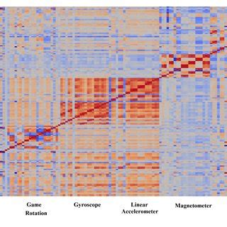 Image result for Pairwise Correlation