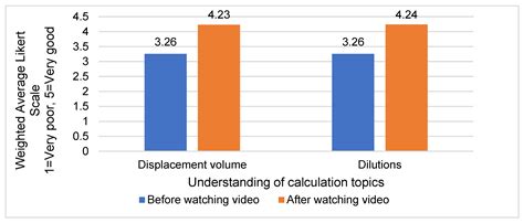Evaluating the Effectiveness of Videos for Teaching Pharmaceutical ...
