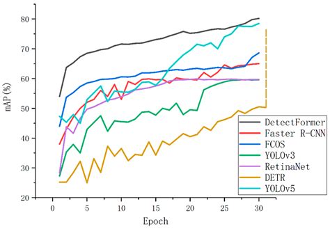 DetectFormer: Category-Assisted Transformer for Traffic Scene Object ...