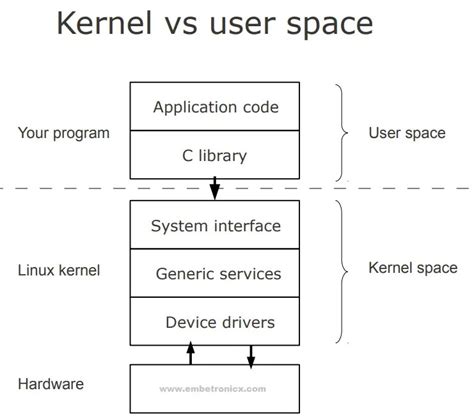kernel space vs user space ⋆ EmbeTronicX