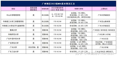 广东省的哪个院校的MBA学费最便宜最划算？求推荐？ - 知乎