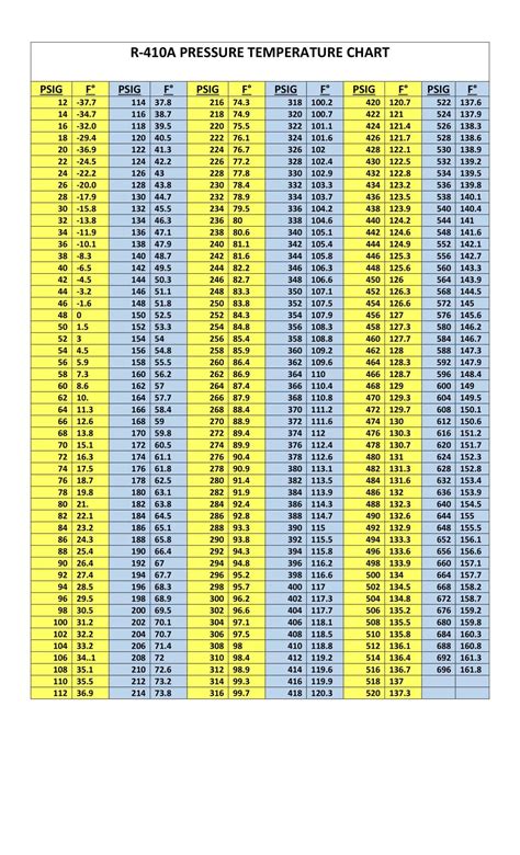 Free Printable R410A Pressure Temperature Chart [PDF]