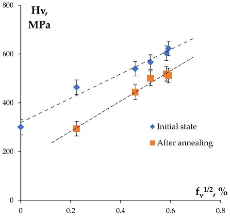 Investigation of Thermal Stability of Microstructure and Mechanical ...