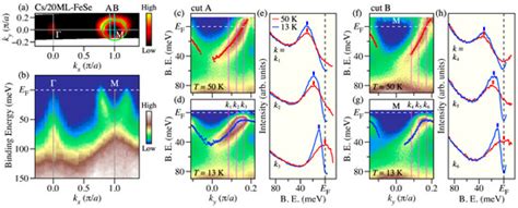 Unusual Temperature Evolution of Quasiparticle Band Dispersion in ...