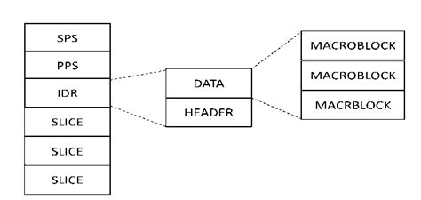 Image result for H264 Frame Format
