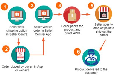 Image result for Shopee Order Process