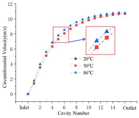 CFD-Predicted Rotordynamic Characteristics for High-Temperature Water ...