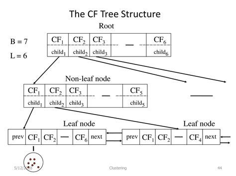 Image result for CF-Root