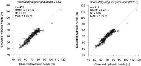 Numerical Representation of Groundwater-Surface Water Exchange and the ...