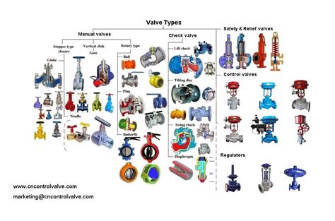 Valve Types and Functions 的图像结果