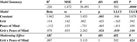 Image result for Econometric Model with Moderating Effect