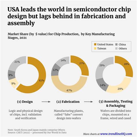 Image result for Chip Produktion