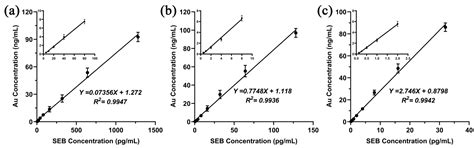 Development of a Gold Nanoparticle-Linked Immunosorbent Assay of ...