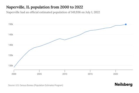 Naperville, IL Population by Year - 2023 Statistics, Facts & Trends ...