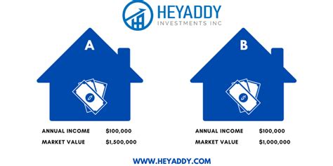 Calculating CapRate 的图像结果