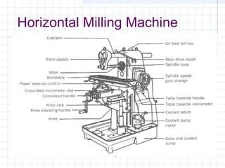 Horizontal Milling Machine 的图像结果