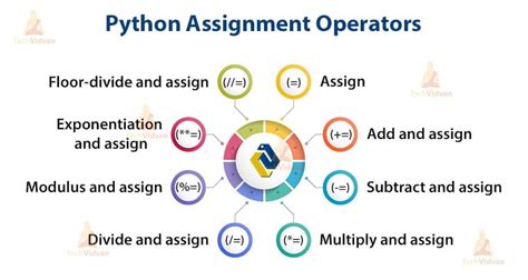 Image result for Example for Assignment Operator in Python