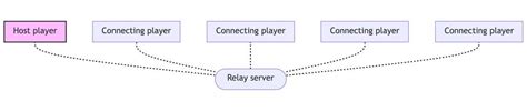 Unity Multiplayer Networking 的图像结果