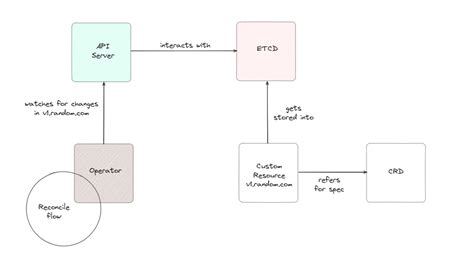 Image result for Master Kubernetes API