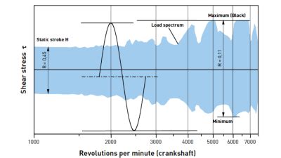 Rezultat imagine pentru Valve Spring Testing
