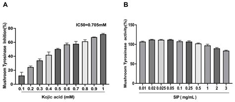 Anti-Melanogenesis Effect of Polysaccharide from Saussurea involucrata ...