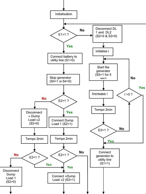 Image result for Algorithm Problem Solving Control Module