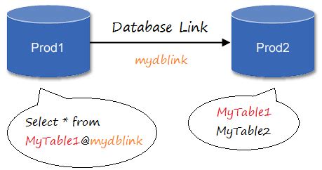 Image result for Using Link to Connect to Database