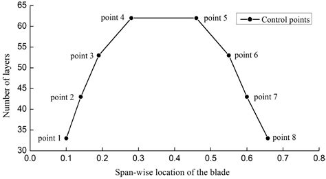 Structural Optimization Design of Horizontal-Axis Wind Turbine Blades ...