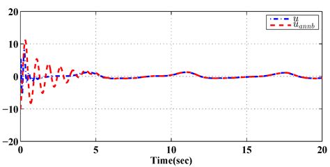 Improved Command Filtered Backstepping Control for Uncertain Nonlinear ...