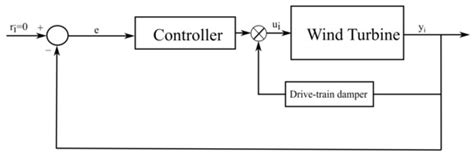 Comparison of Optimal Control Designs for a 5 MW Wind Turbine