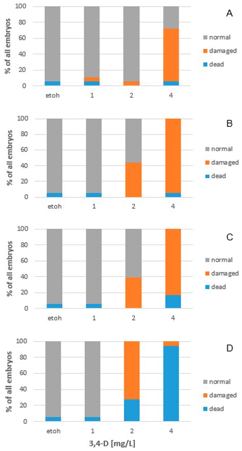 Toxicity of Ochratoxin to Early Life Stages of Zebrafish (Danio rerio)