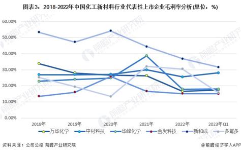 2023年中国化工新材料行业企业经营情况及发展趋势分析 未来企业经营状况将有所改善_研究报告 - 前瞻产业研究院