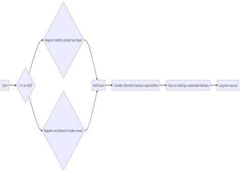 MLM Scams 的图像结果