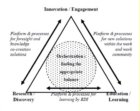 Image result for Knowledge Management Process Triangle