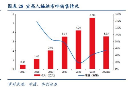 2022年1-7月湖北各地财政收入，武汉依旧负增长，宜昌增长最高！_经济_黄石_同比增长