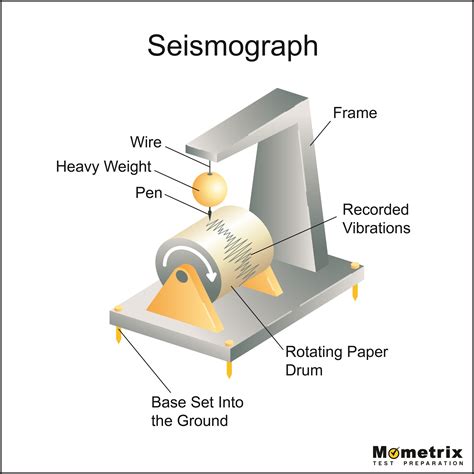 How Does Seismograph Measure The Magnitude Of Earthquake - The Earth Images Revimage.Org