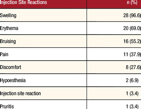 Image result for Injection Reactions