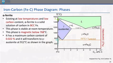 02-MEC121-Lecture 3-Iron-Carbon phase diagram .pdf